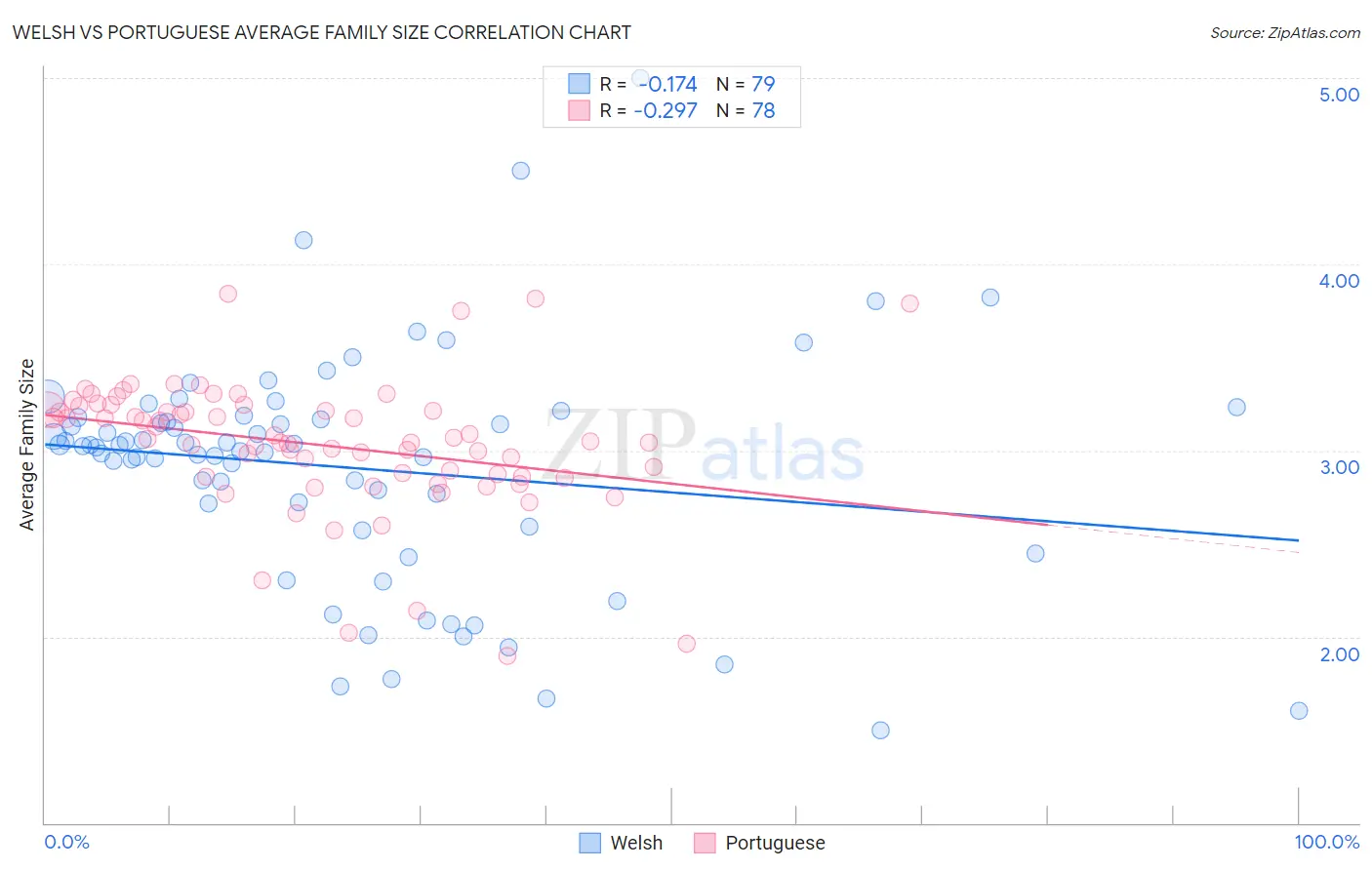 Welsh vs Portuguese Average Family Size