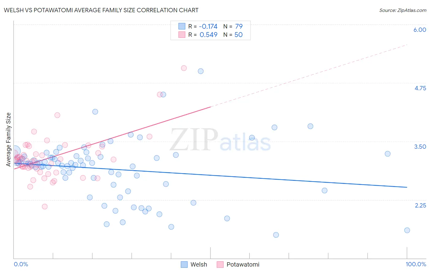 Welsh vs Potawatomi Average Family Size