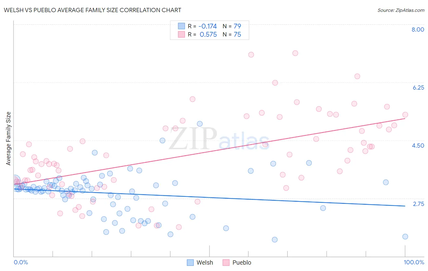 Welsh vs Pueblo Average Family Size