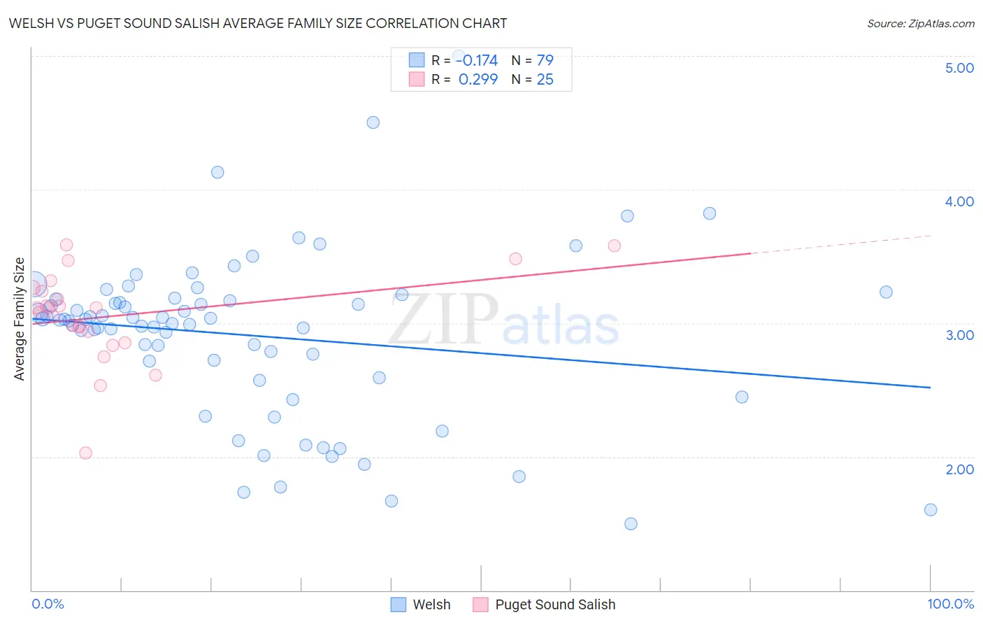 Welsh vs Puget Sound Salish Average Family Size