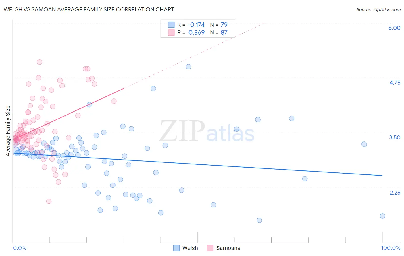 Welsh vs Samoan Average Family Size