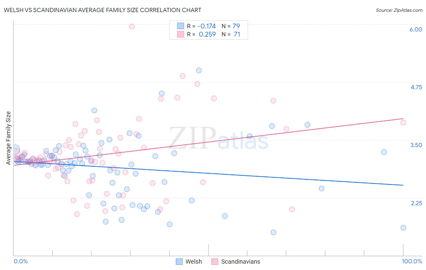 Welsh vs Scandinavian Average Family Size
