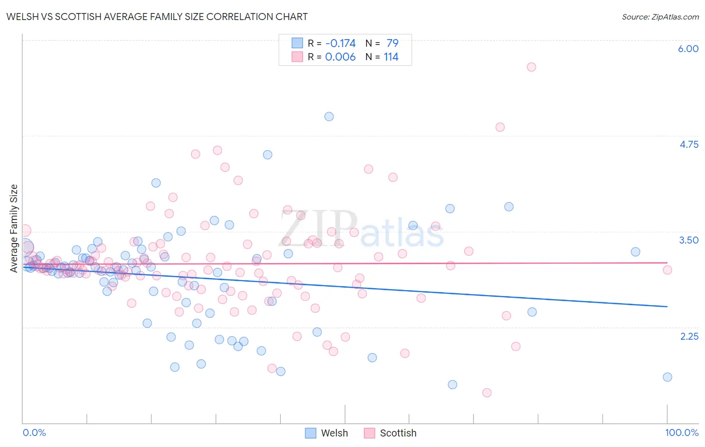 Welsh vs Scottish Average Family Size