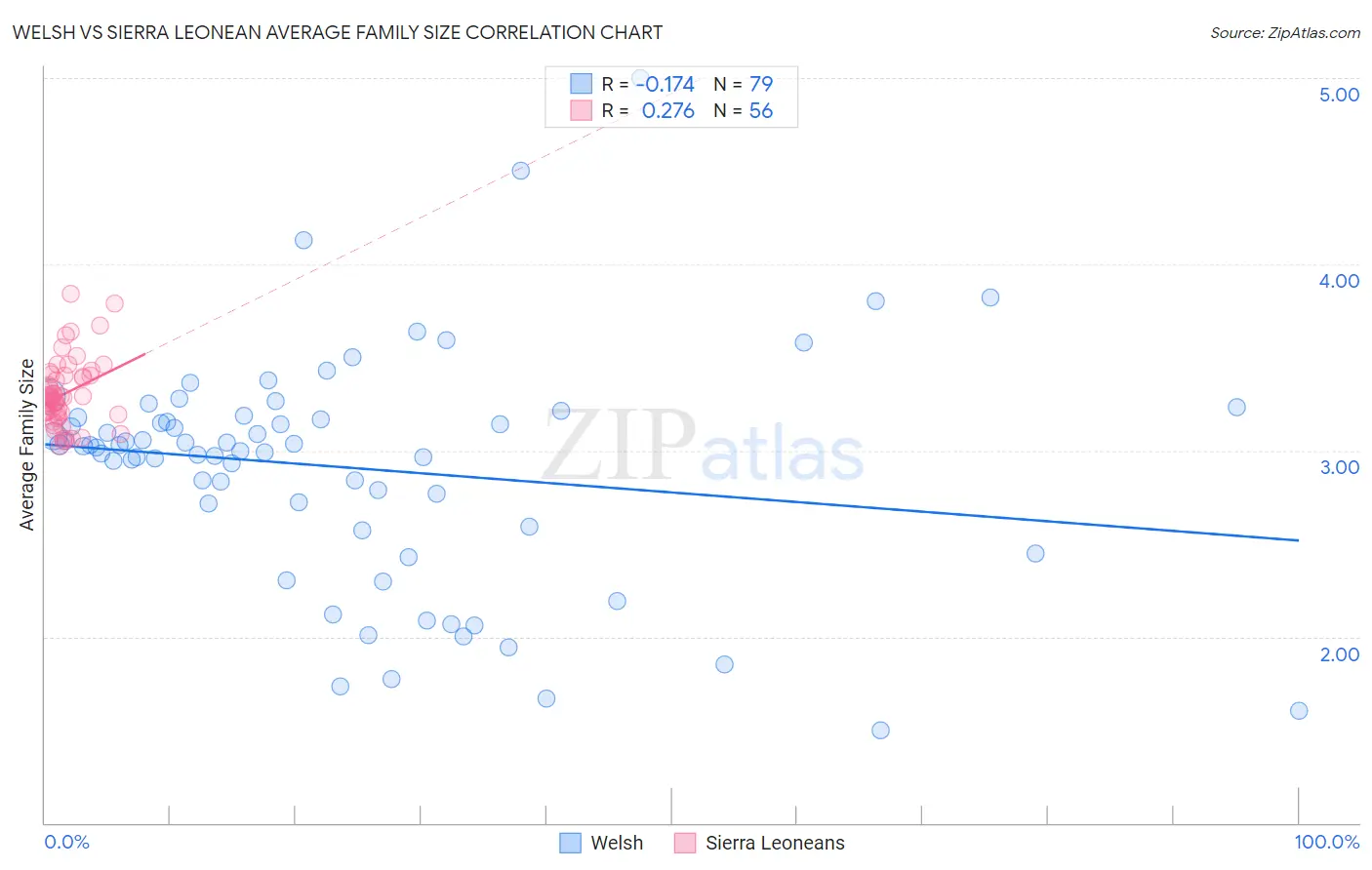 Welsh vs Sierra Leonean Average Family Size