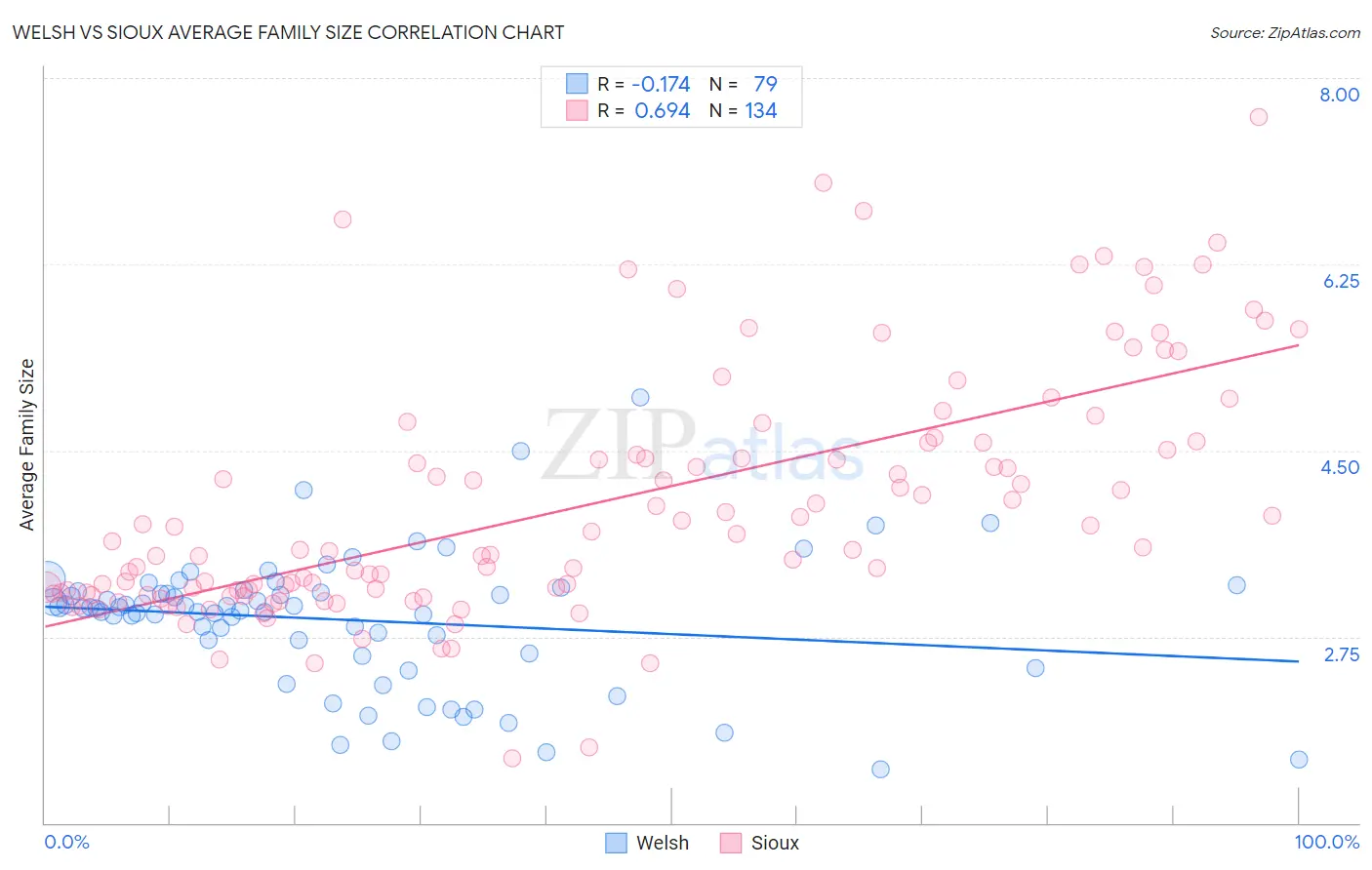 Welsh vs Sioux Average Family Size
