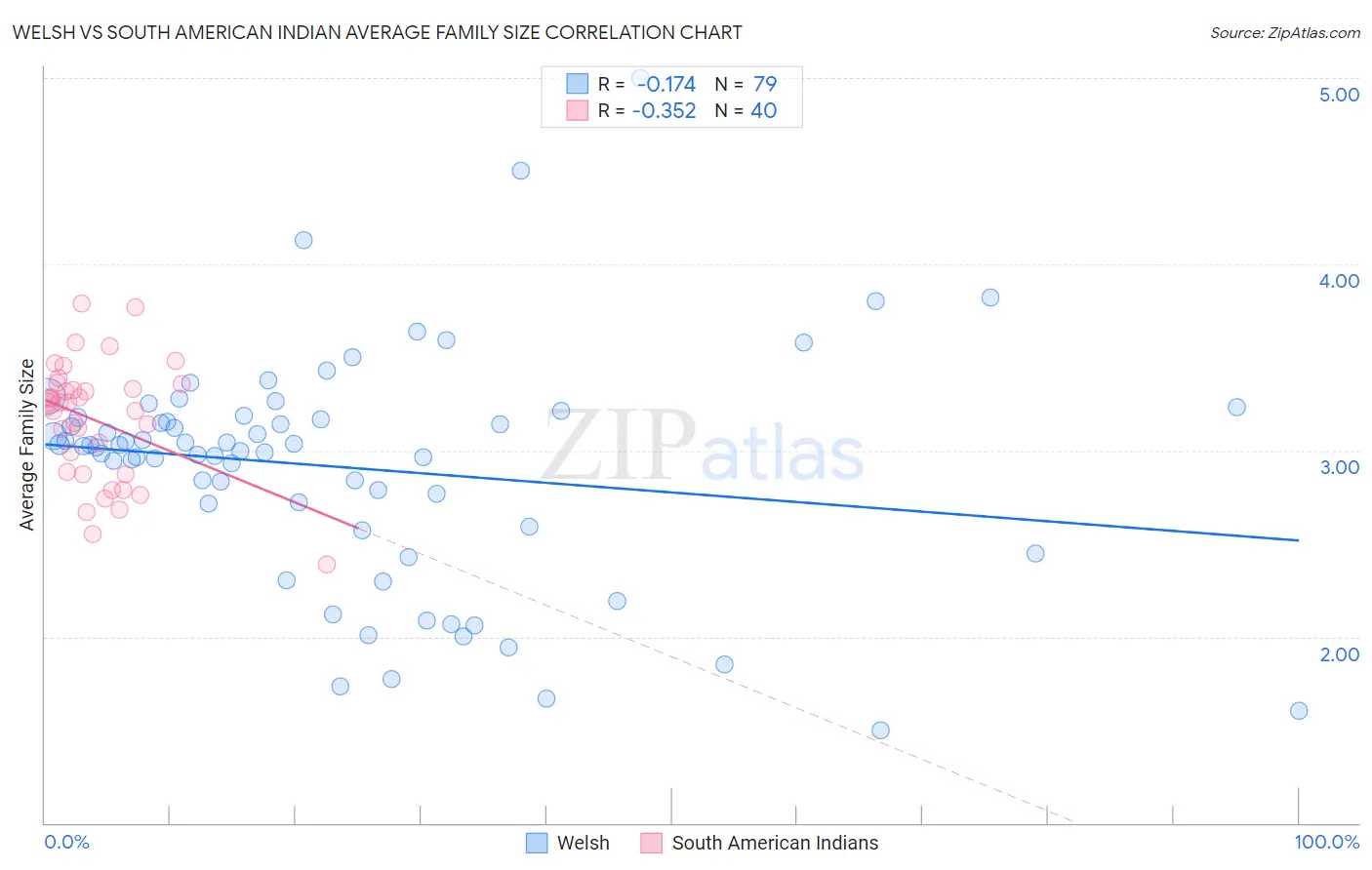Welsh vs South American Indian Average Family Size