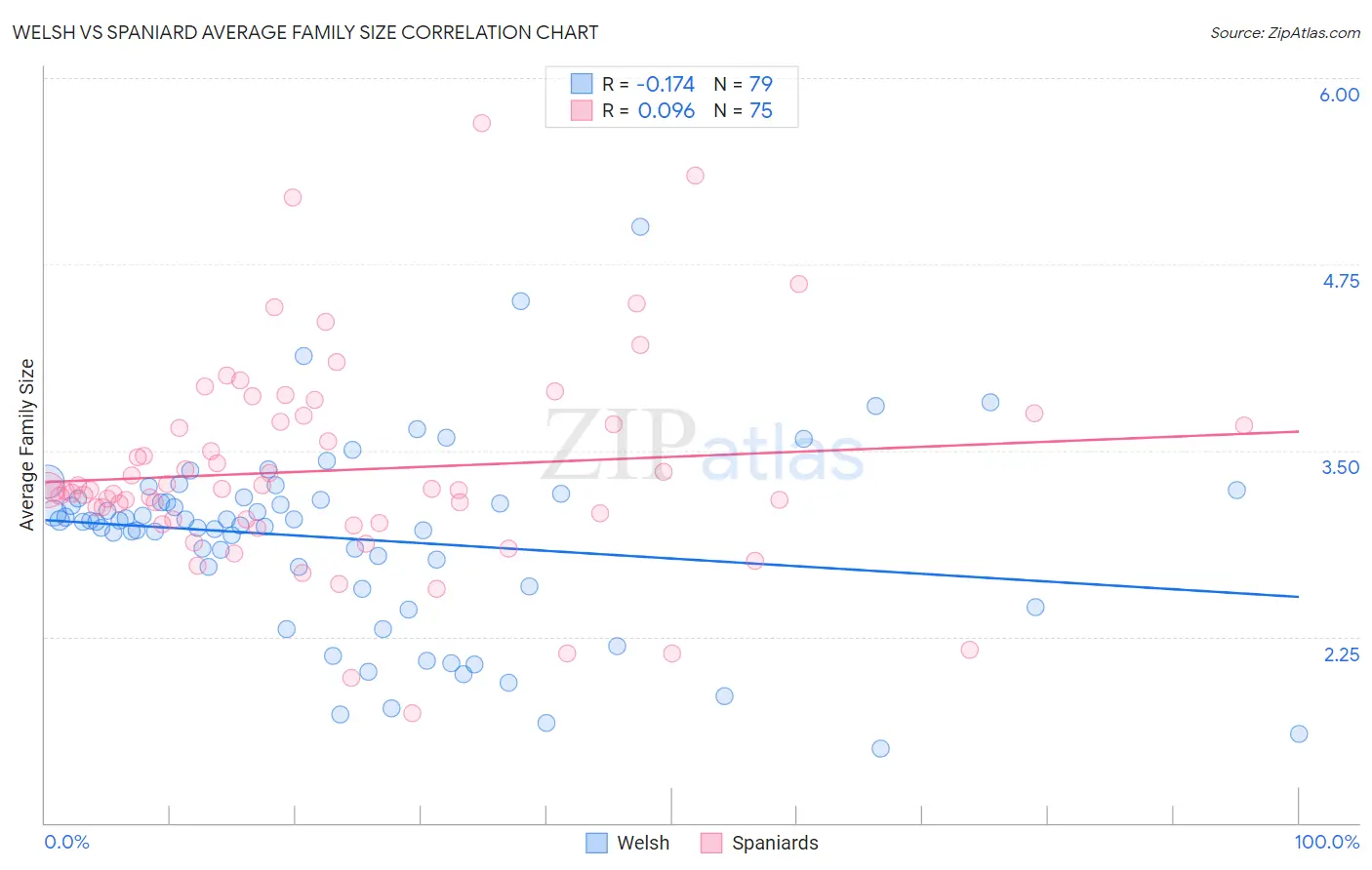 Welsh vs Spaniard Average Family Size