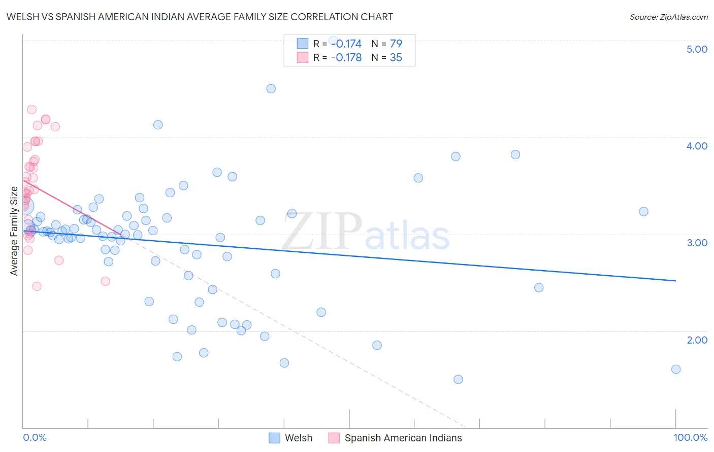 Welsh vs Spanish American Indian Average Family Size