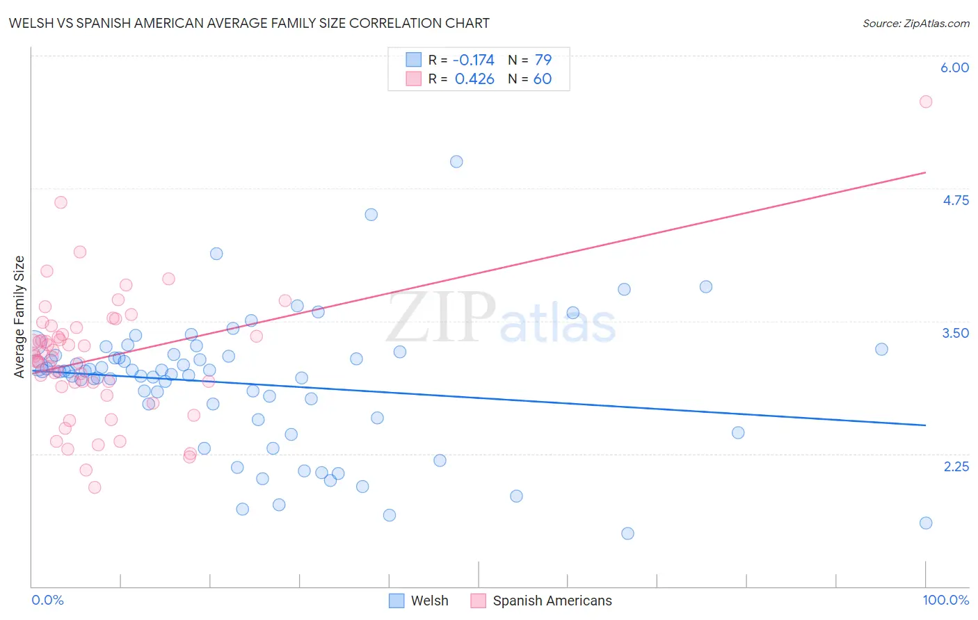 Welsh vs Spanish American Average Family Size