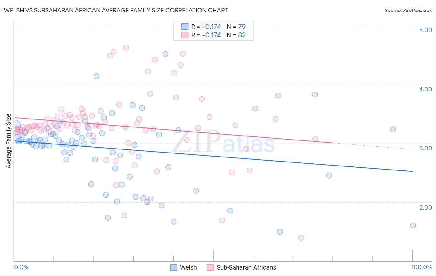 Welsh vs Subsaharan African Average Family Size