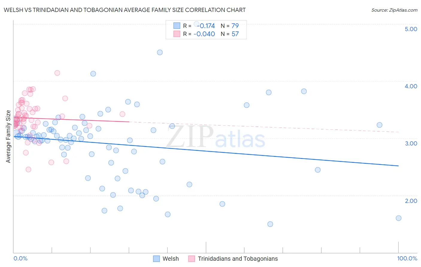 Welsh vs Trinidadian and Tobagonian Average Family Size