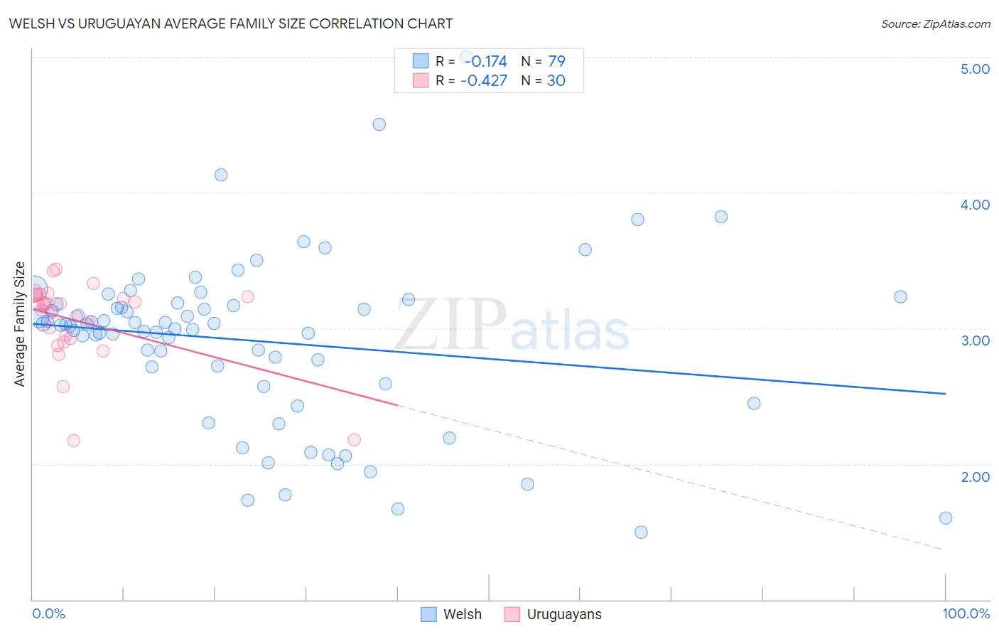 Welsh vs Uruguayan Average Family Size