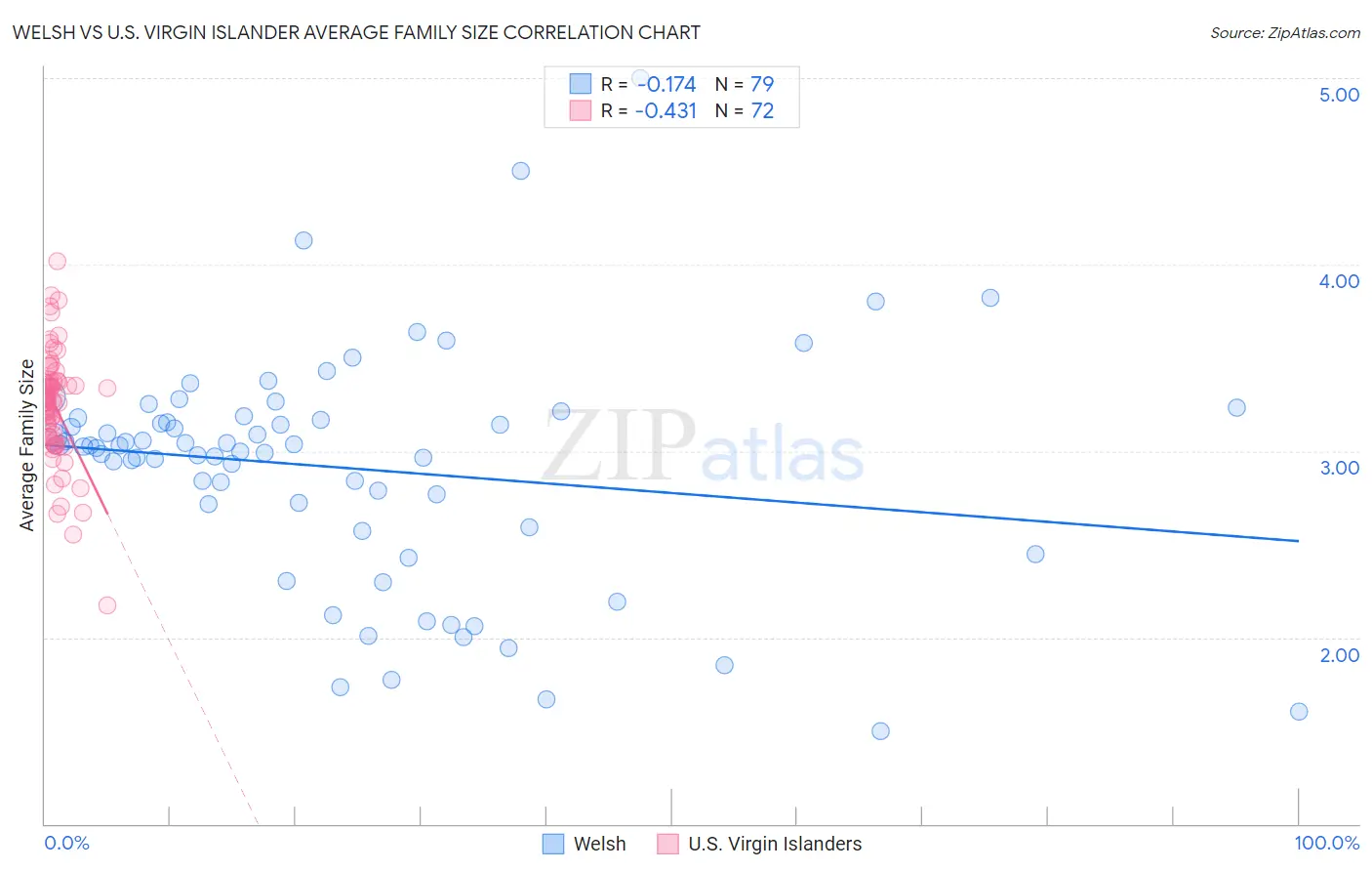 Welsh vs U.S. Virgin Islander Average Family Size