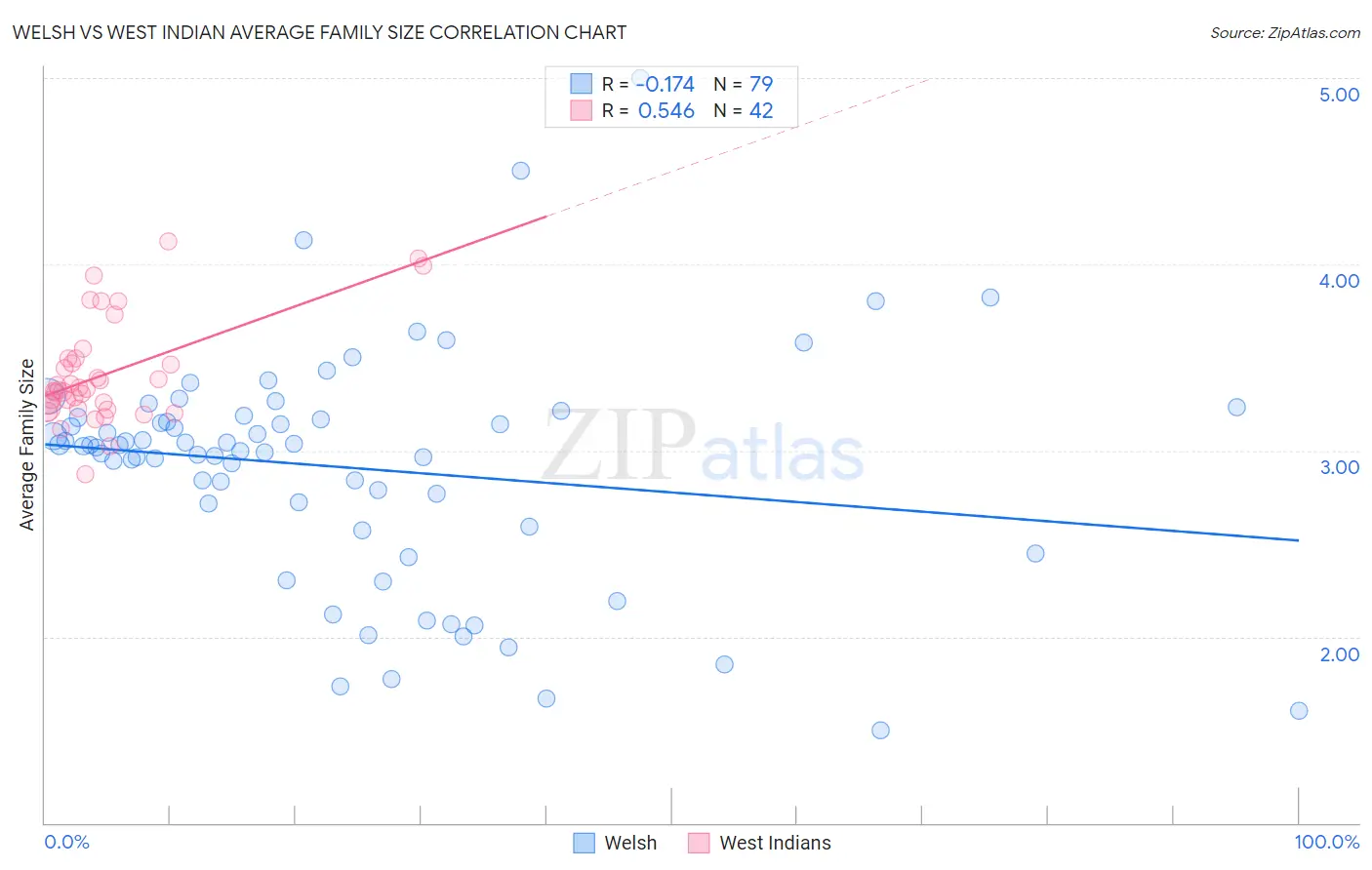 Welsh vs West Indian Average Family Size