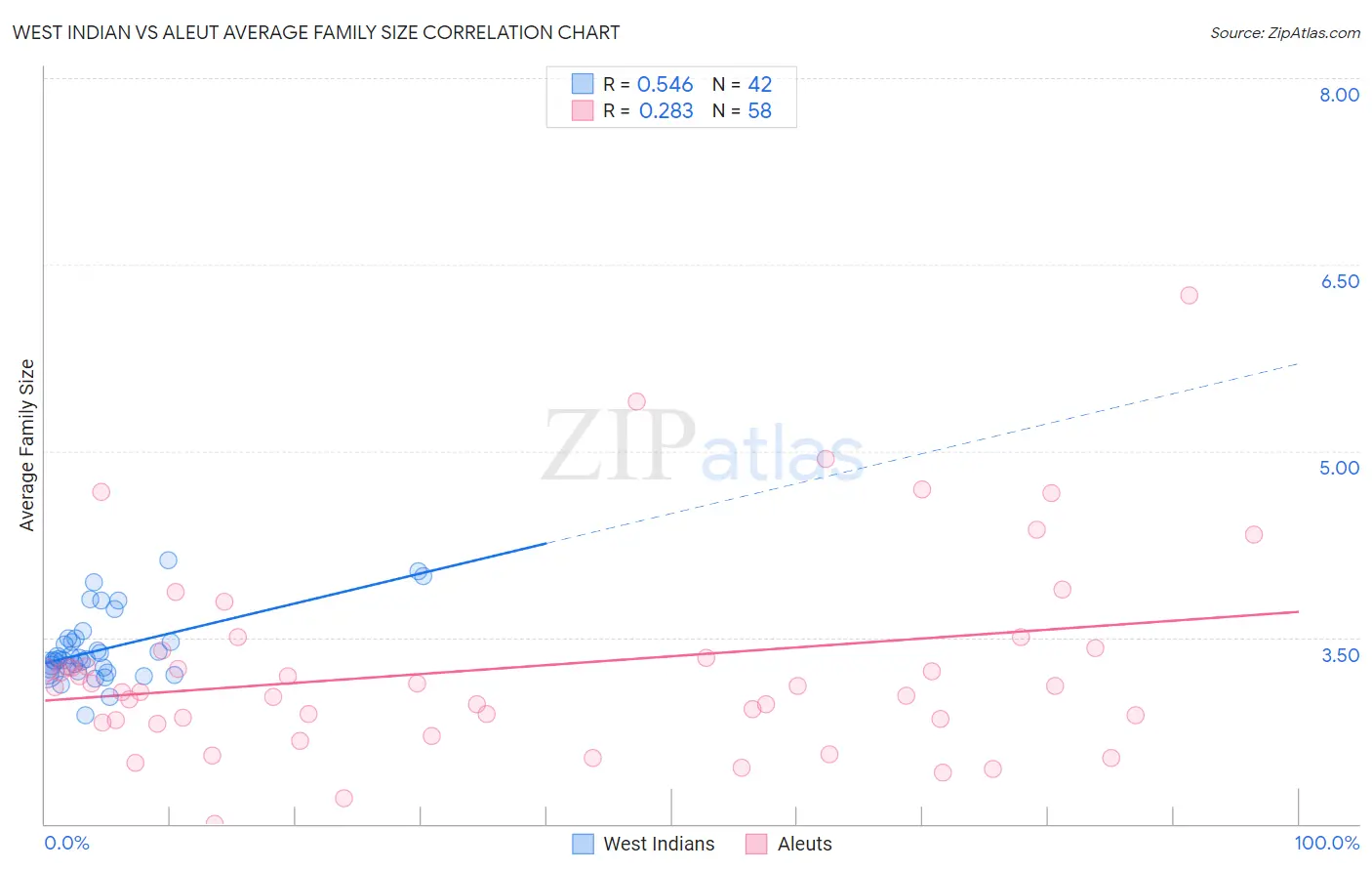 West Indian vs Aleut Average Family Size