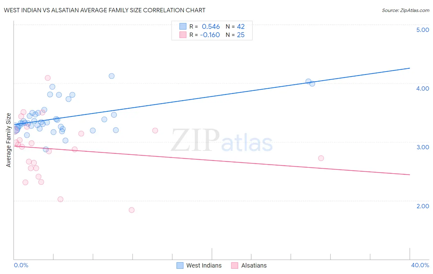 West Indian vs Alsatian Average Family Size