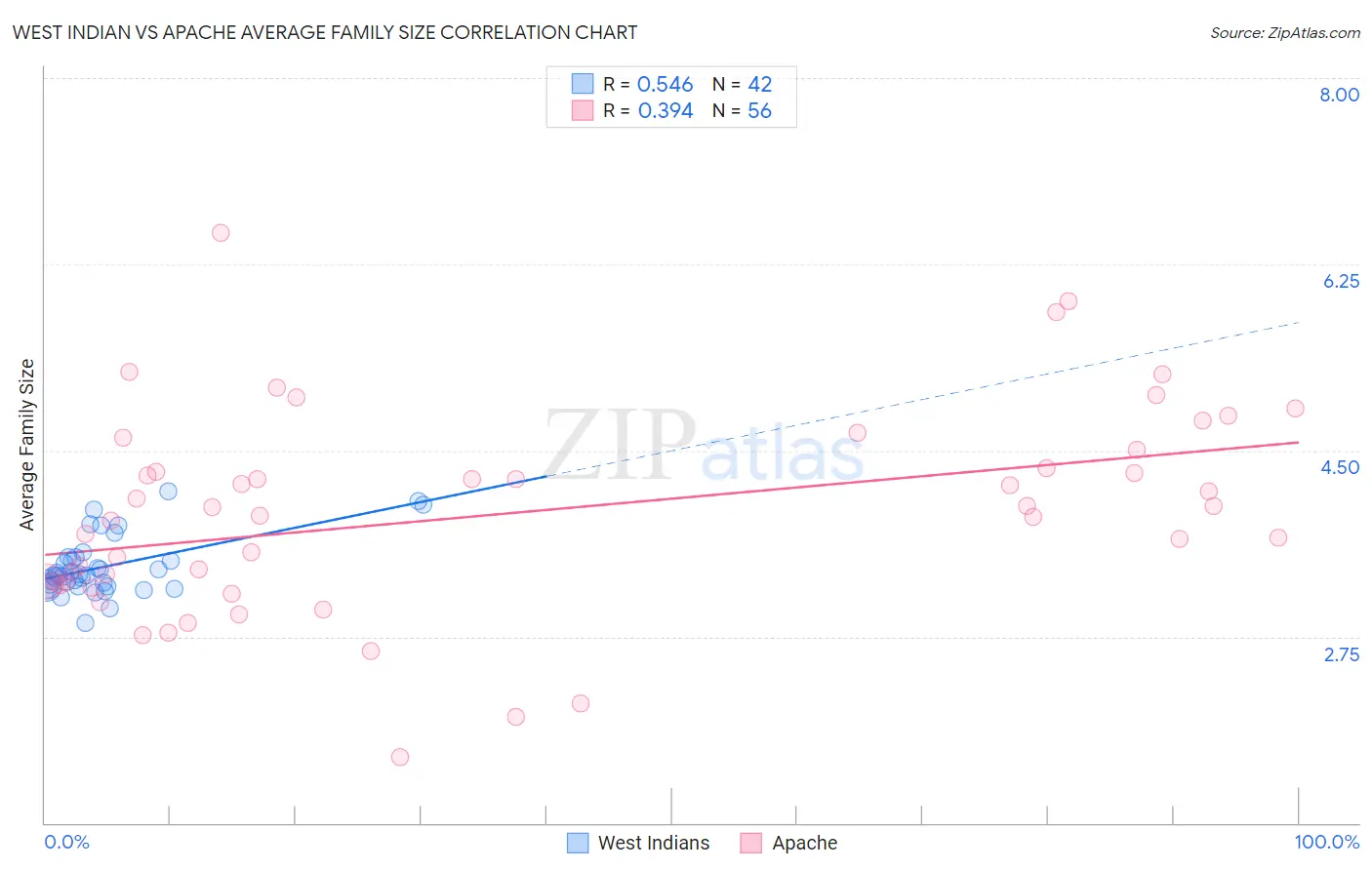 West Indian vs Apache Average Family Size