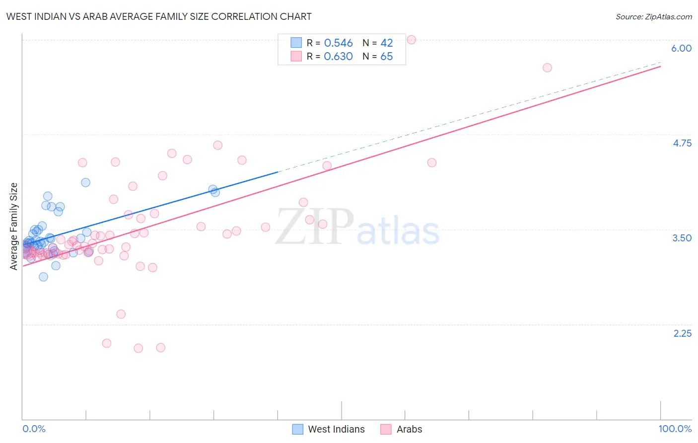 West Indian vs Arab Average Family Size