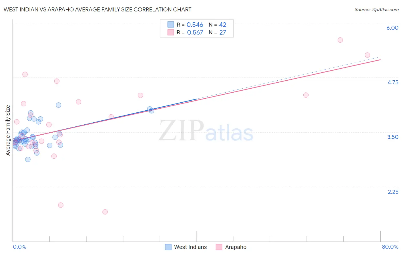 West Indian vs Arapaho Average Family Size