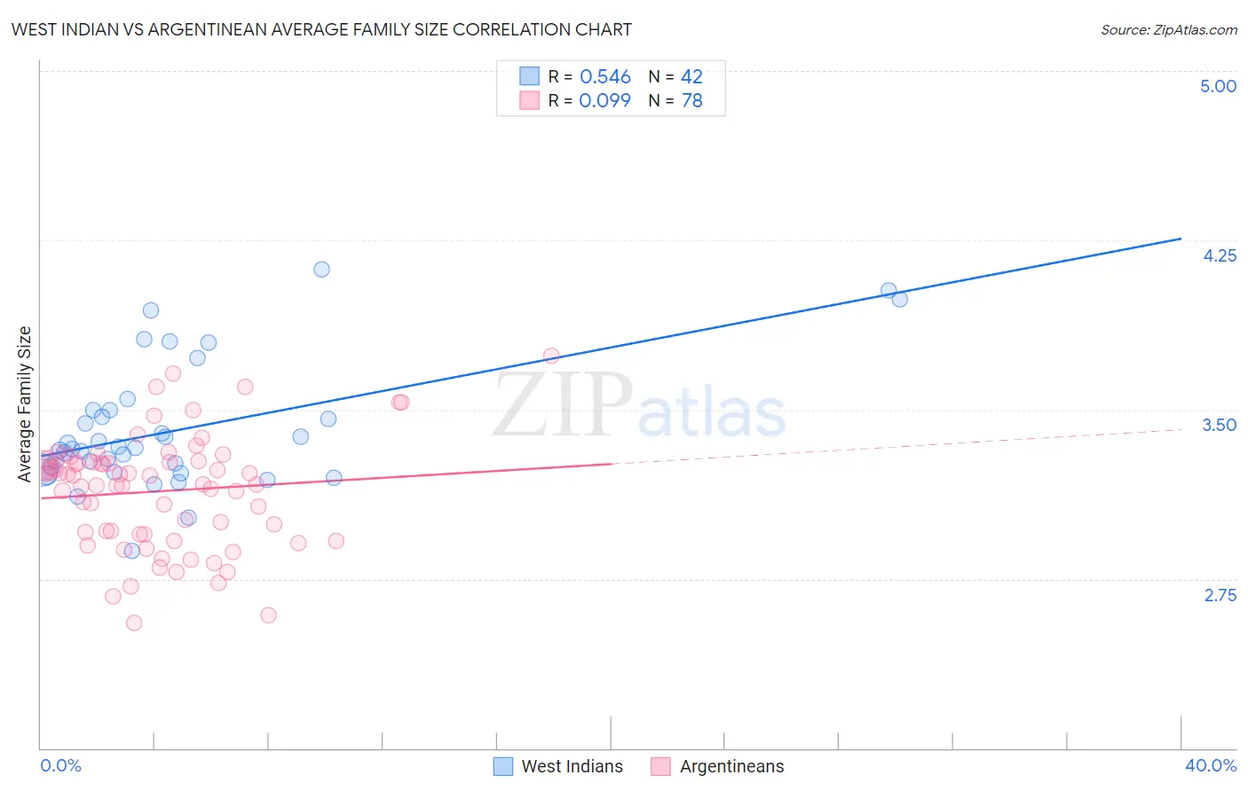 West Indian vs Argentinean Average Family Size