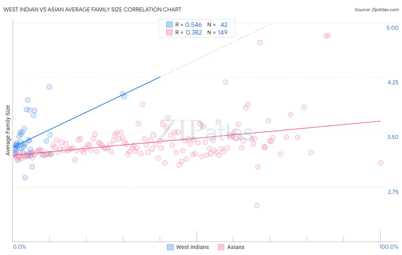 West Indian vs Asian Average Family Size