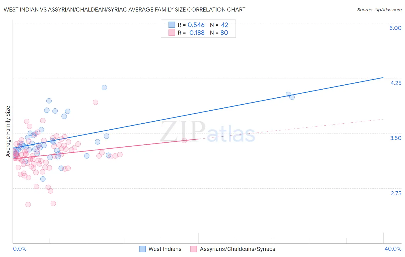 West Indian vs Assyrian/Chaldean/Syriac Average Family Size