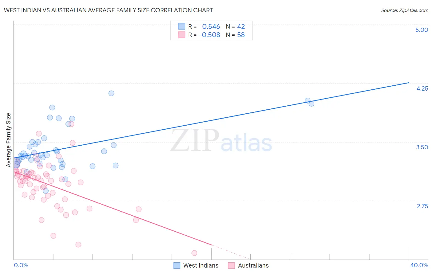 West Indian vs Australian Average Family Size