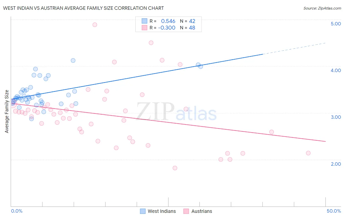 West Indian vs Austrian Average Family Size