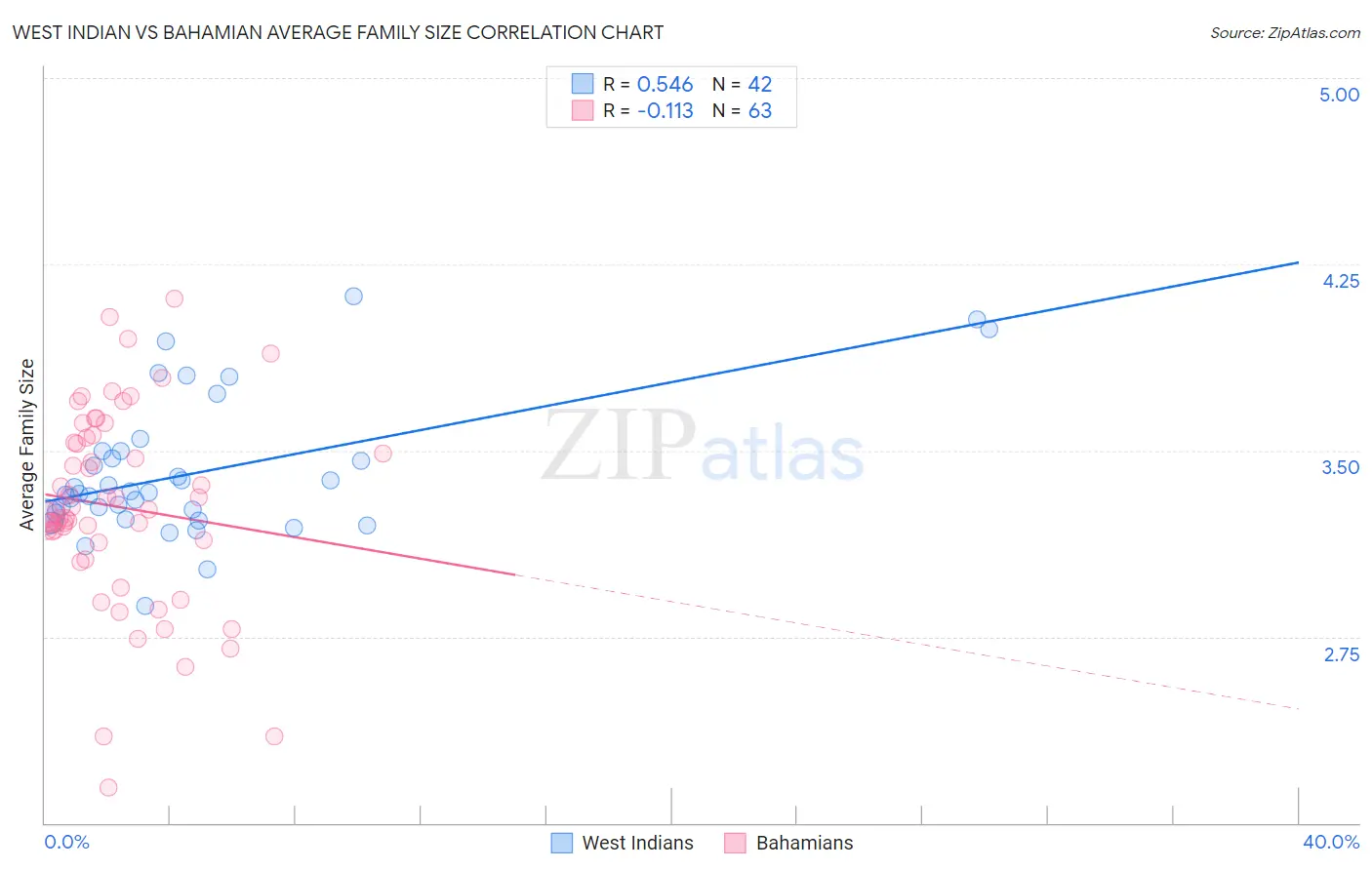 West Indian vs Bahamian Average Family Size