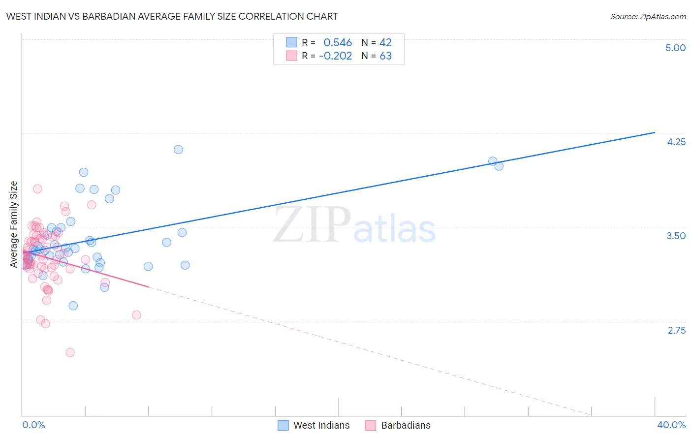 West Indian vs Barbadian Average Family Size