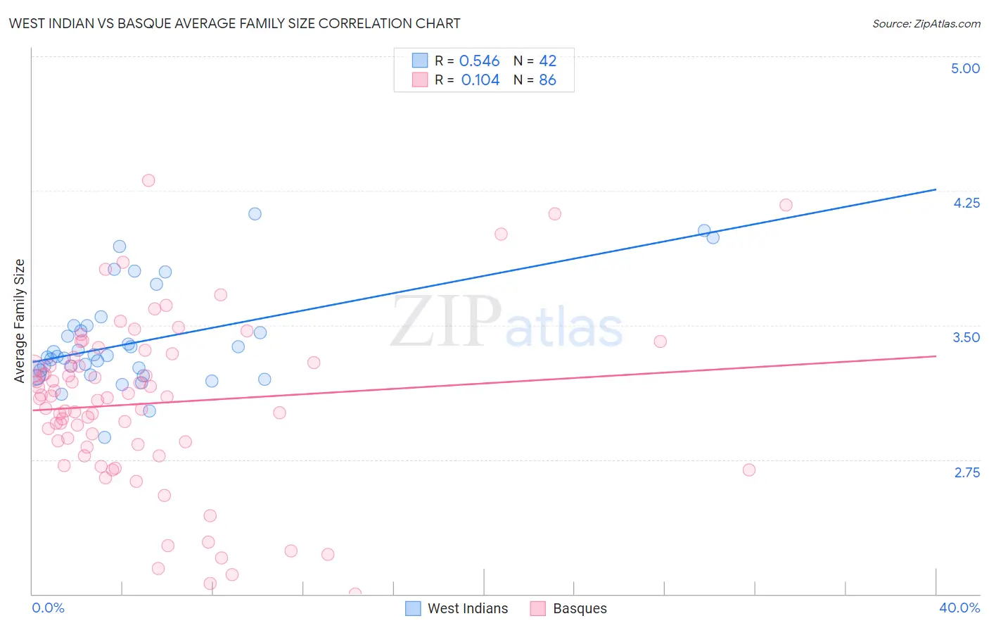 West Indian vs Basque Average Family Size