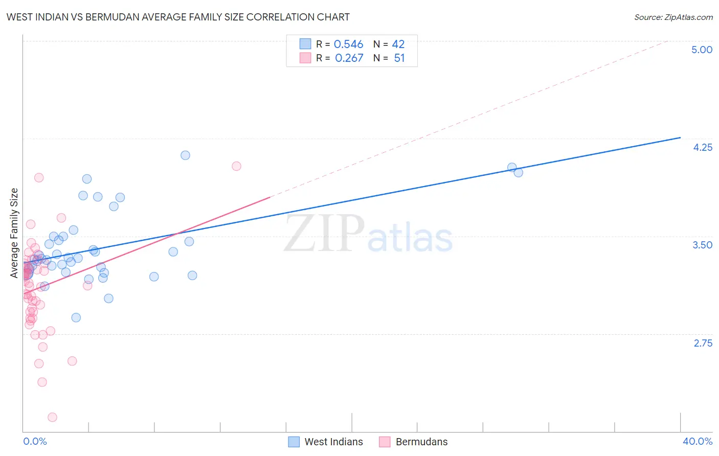 West Indian vs Bermudan Average Family Size