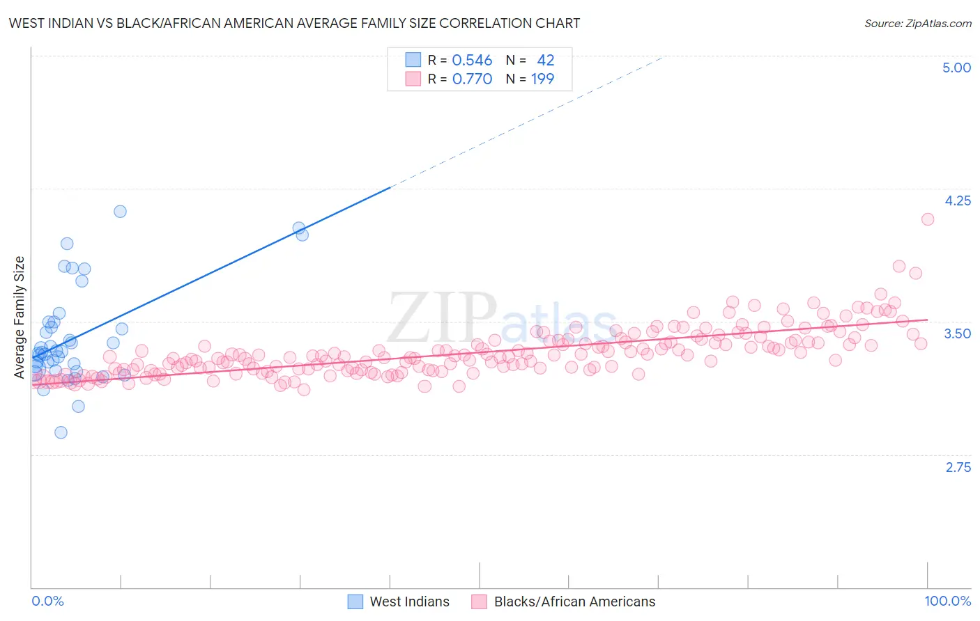 West Indian vs Black/African American Average Family Size