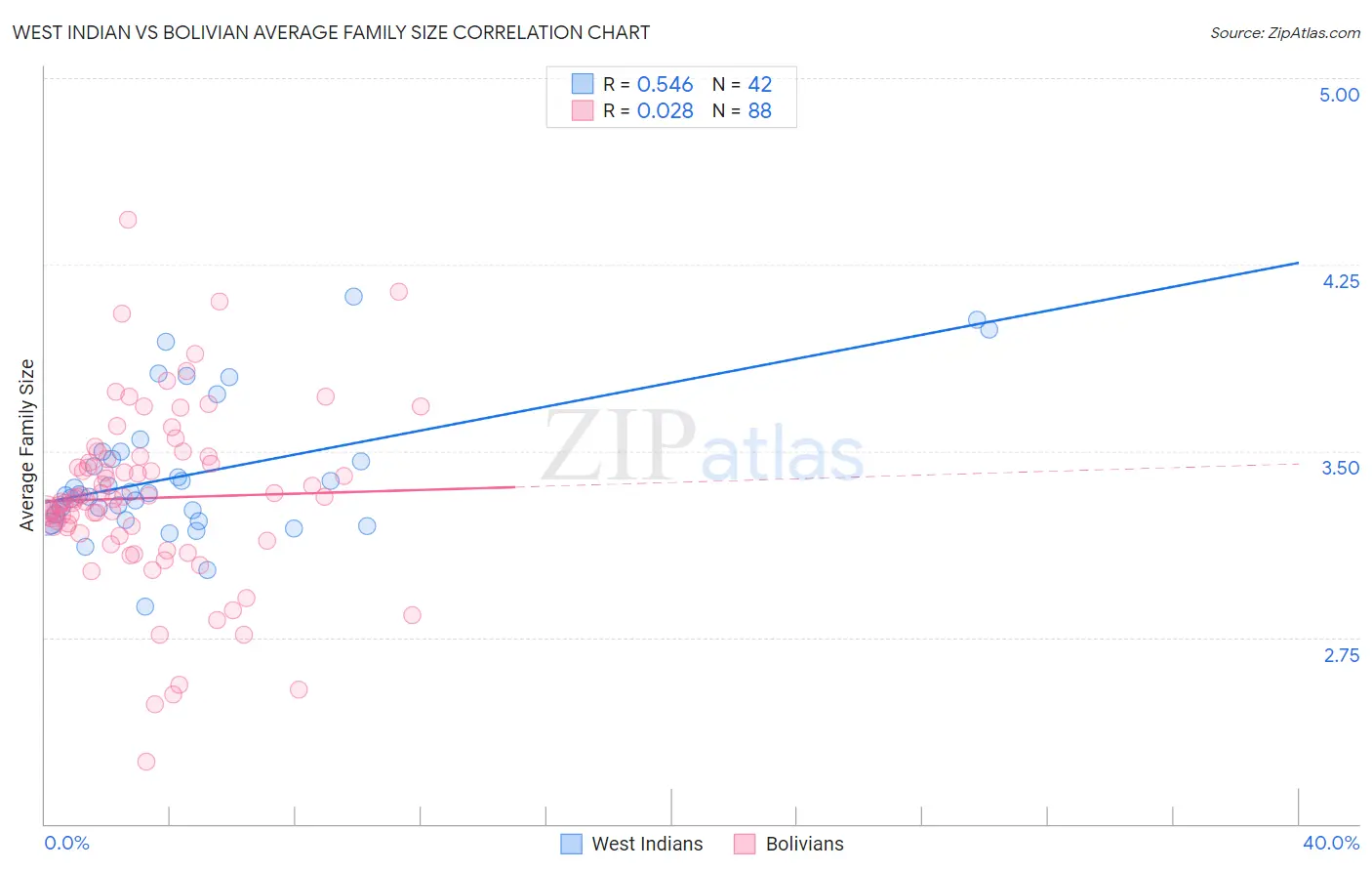 West Indian vs Bolivian Average Family Size