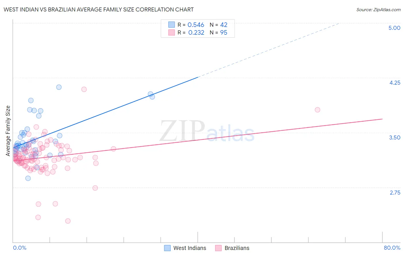 West Indian vs Brazilian Average Family Size