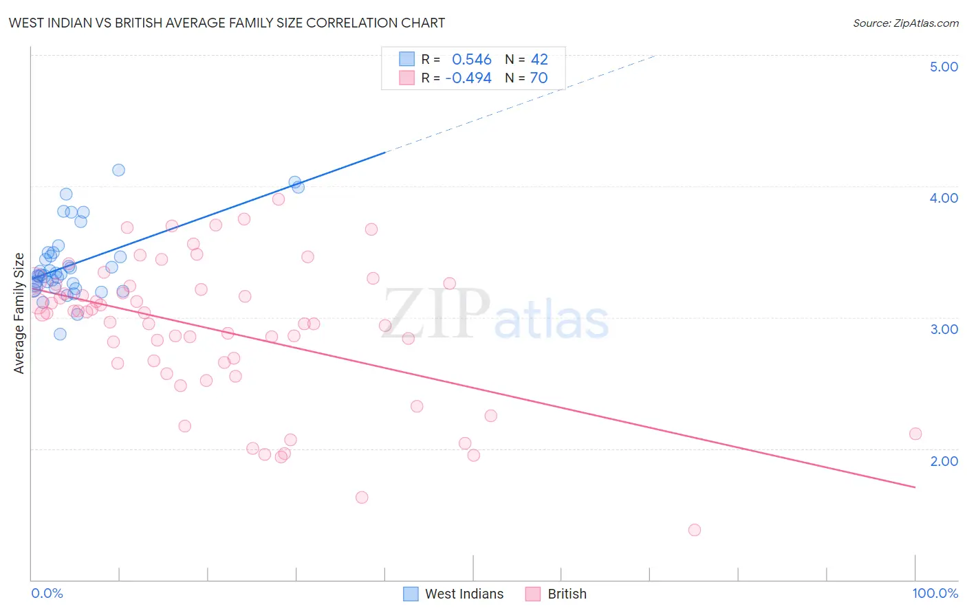 West Indian vs British Average Family Size