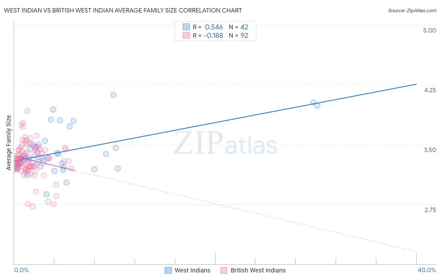 West Indian vs British West Indian Average Family Size