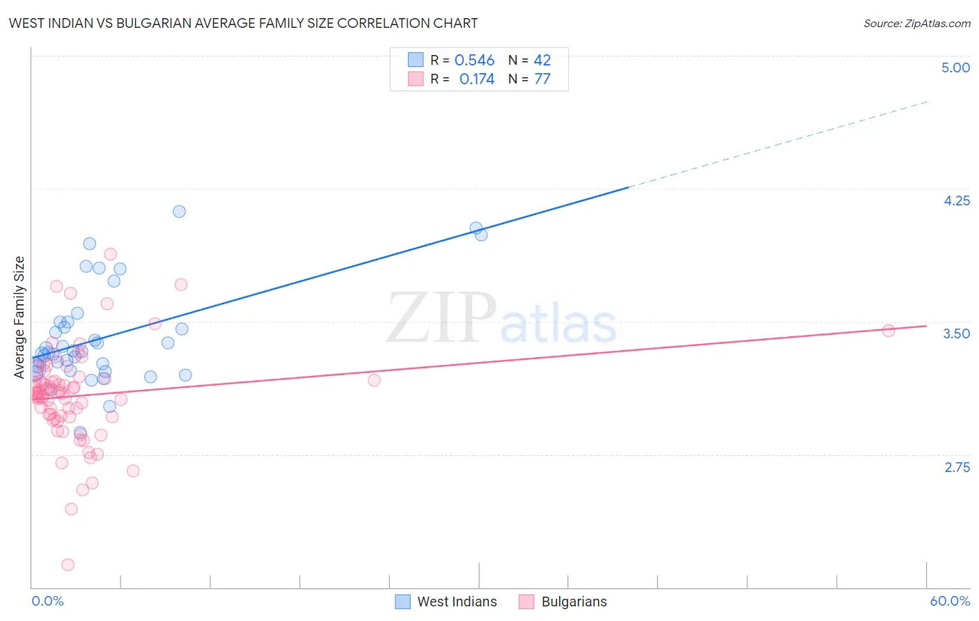 West Indian vs Bulgarian Average Family Size