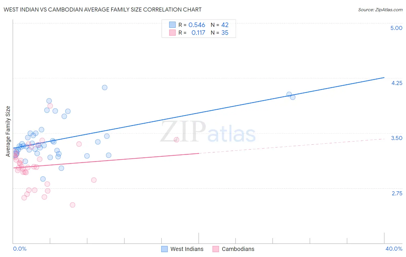 West Indian vs Cambodian Average Family Size