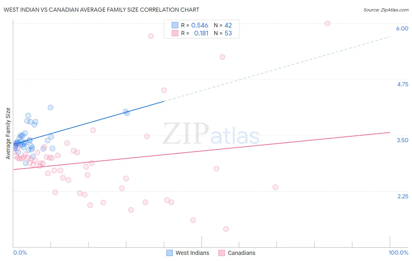 West Indian vs Canadian Average Family Size