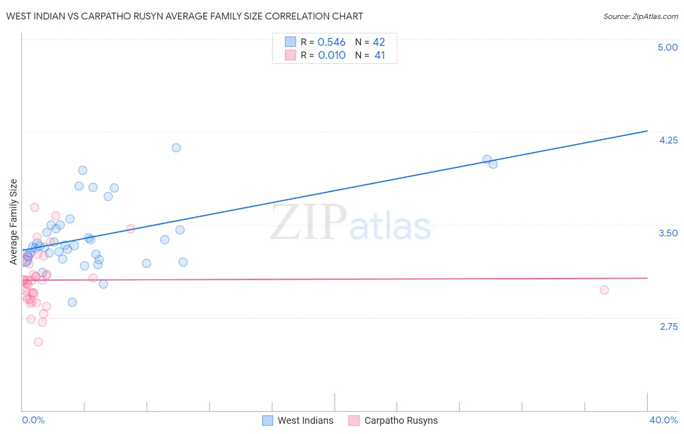 West Indian vs Carpatho Rusyn Average Family Size
