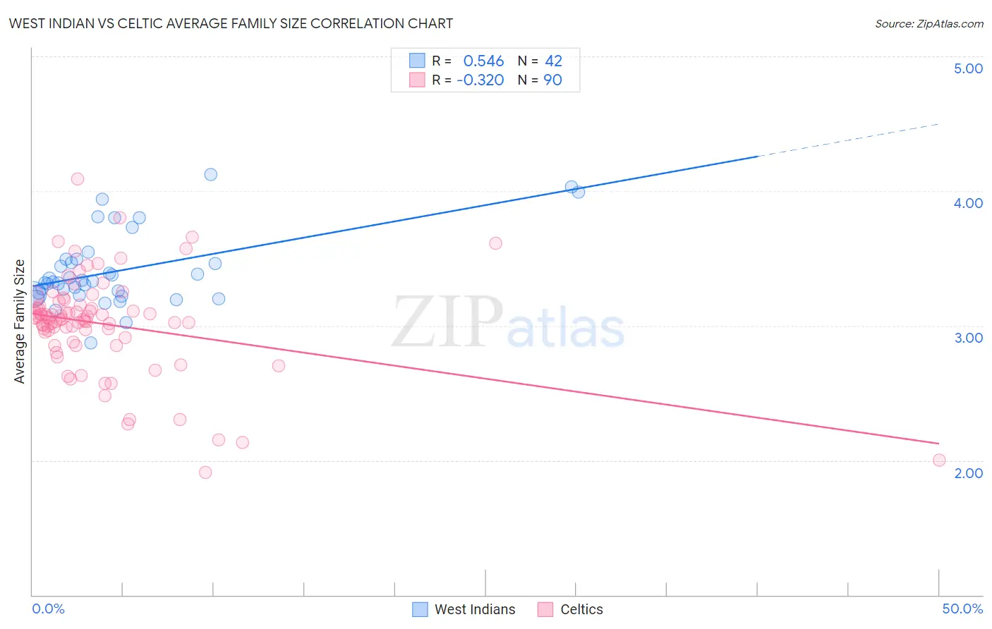 West Indian vs Celtic Average Family Size