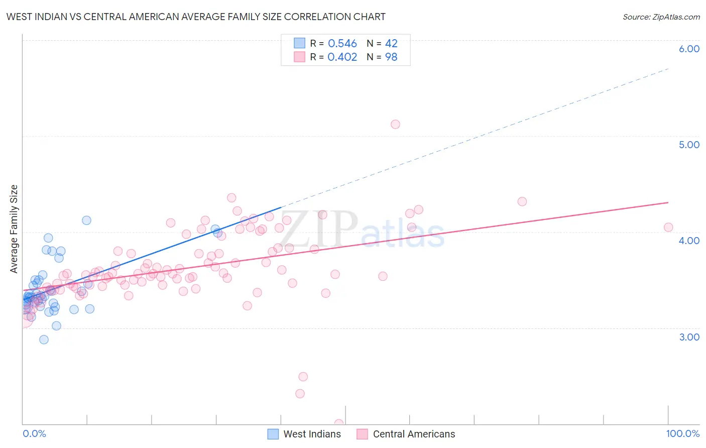 West Indian vs Central American Average Family Size