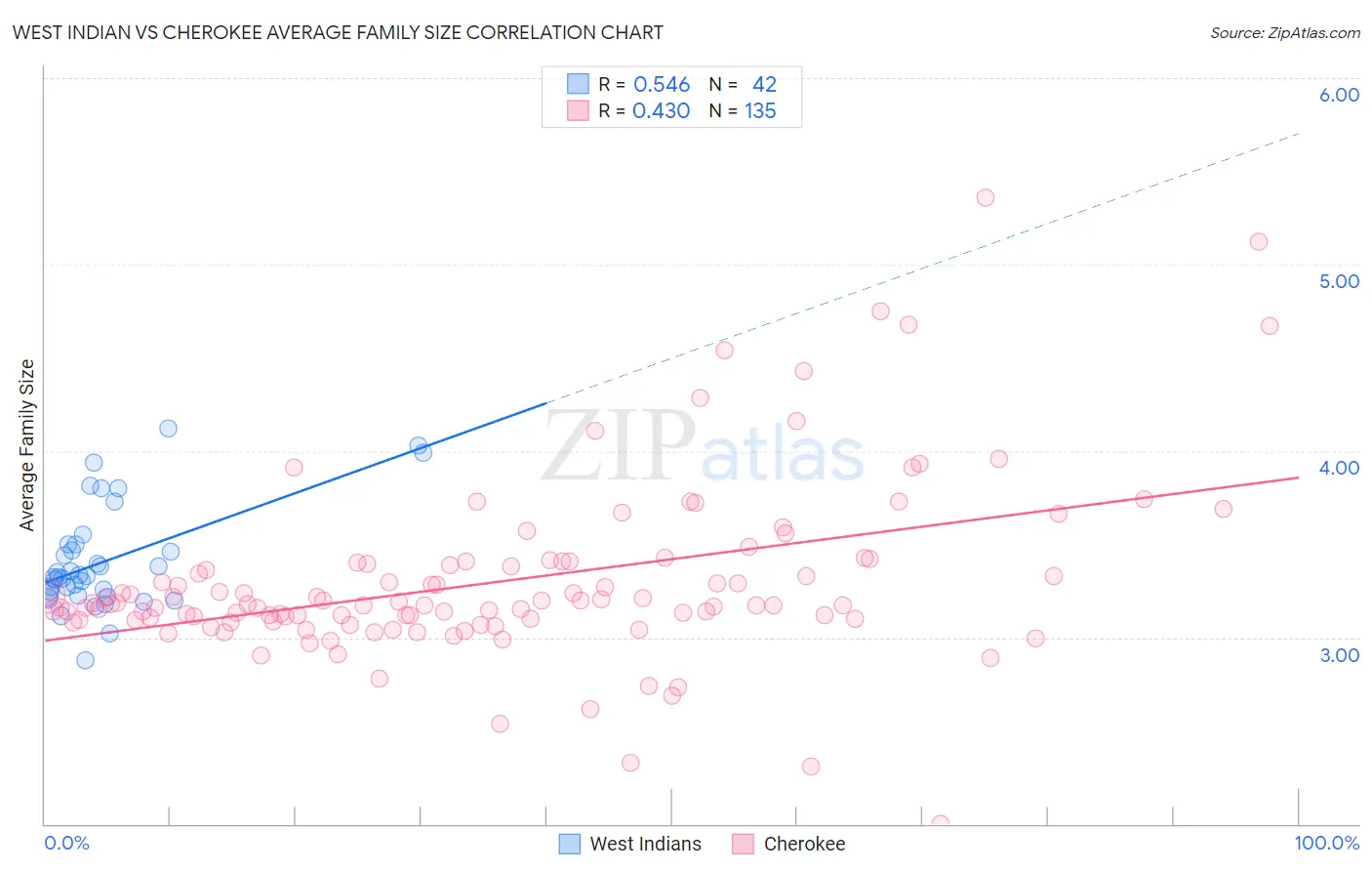 West Indian vs Cherokee Average Family Size
