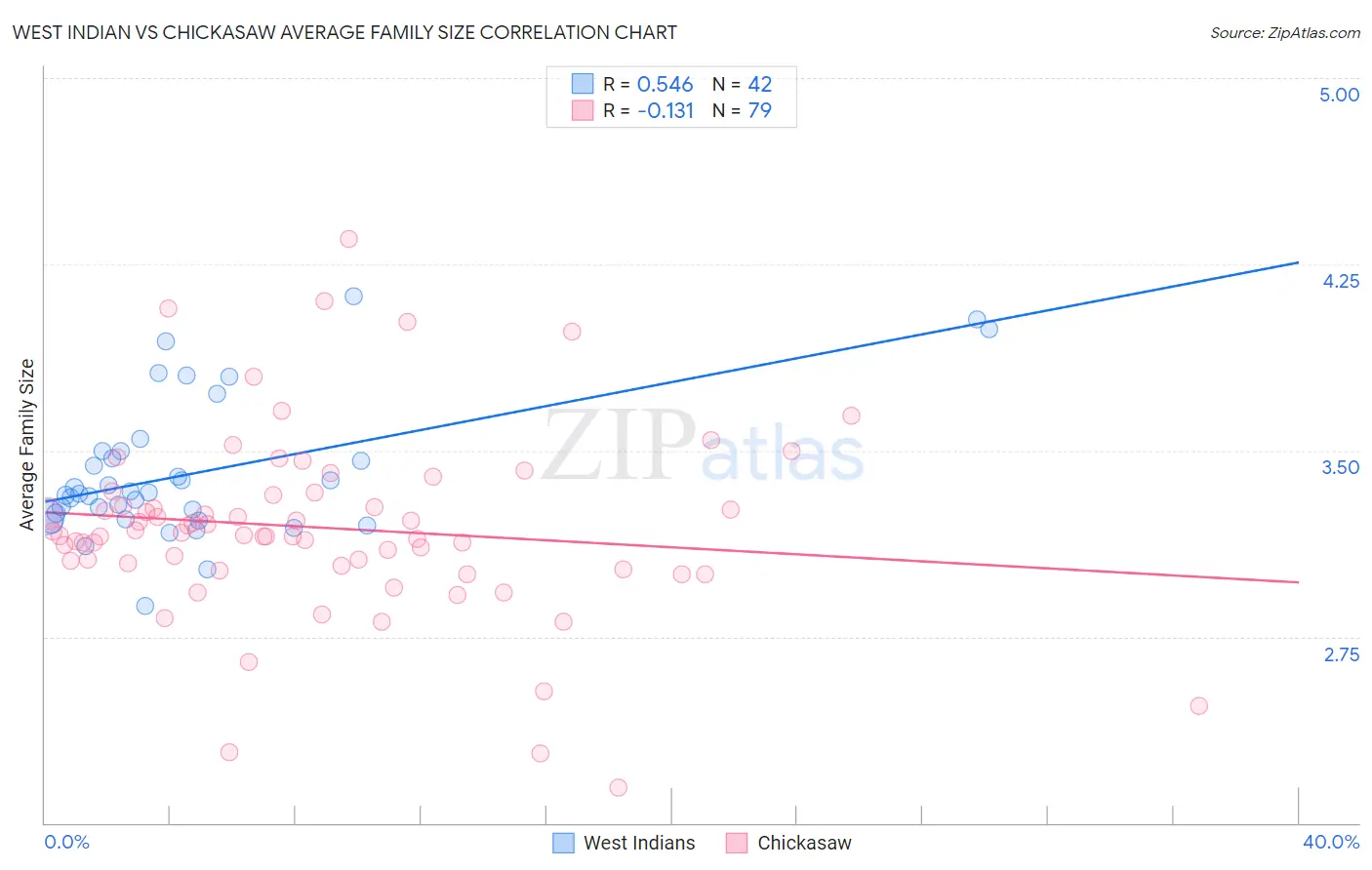 West Indian vs Chickasaw Average Family Size