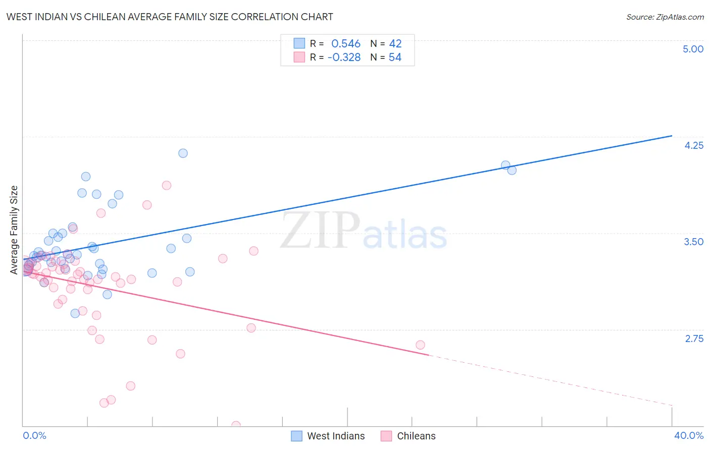 West Indian vs Chilean Average Family Size