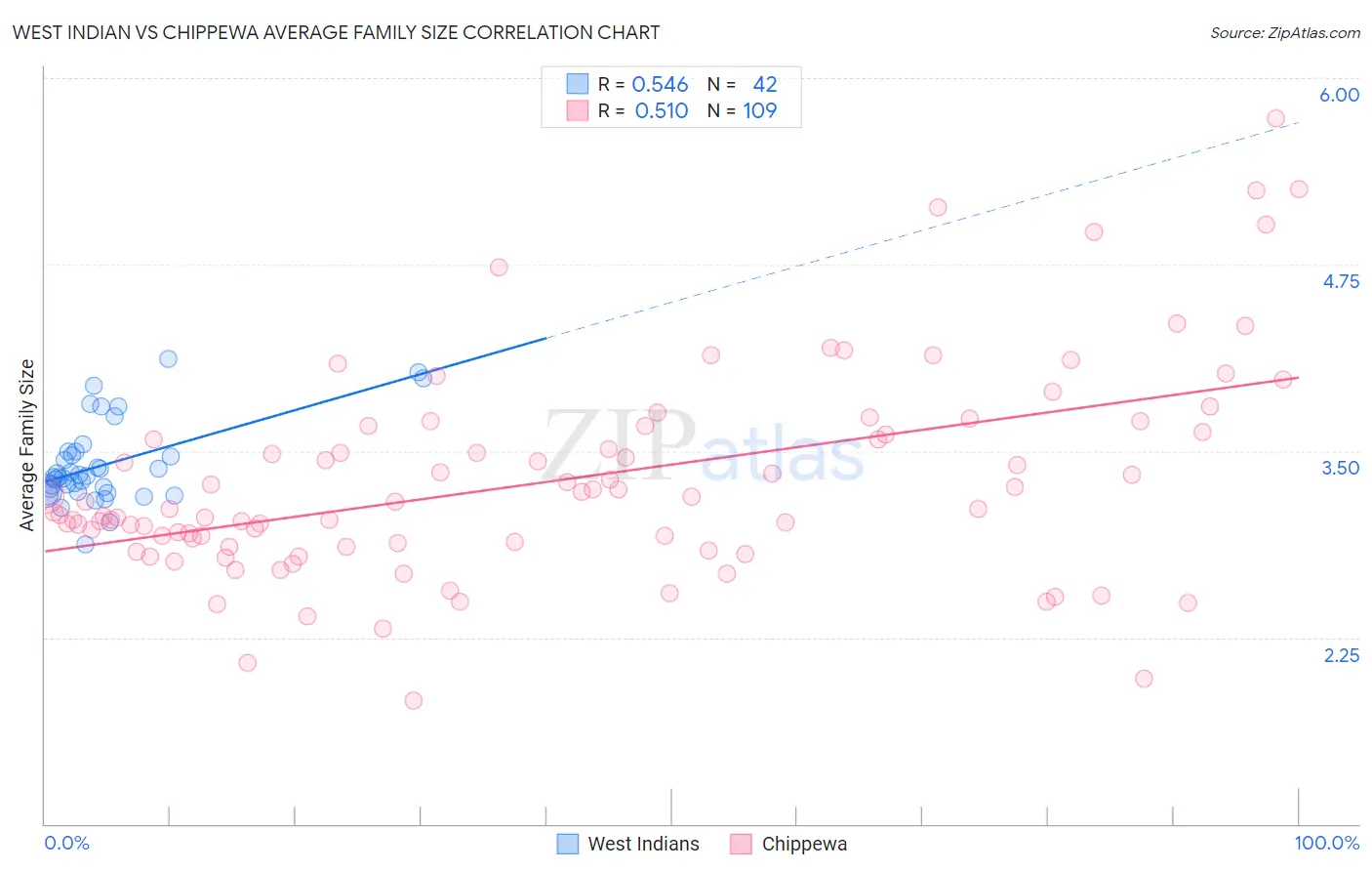 West Indian vs Chippewa Average Family Size