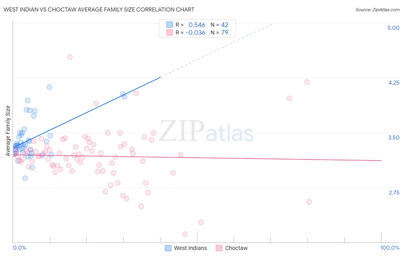 West Indian vs Choctaw Average Family Size