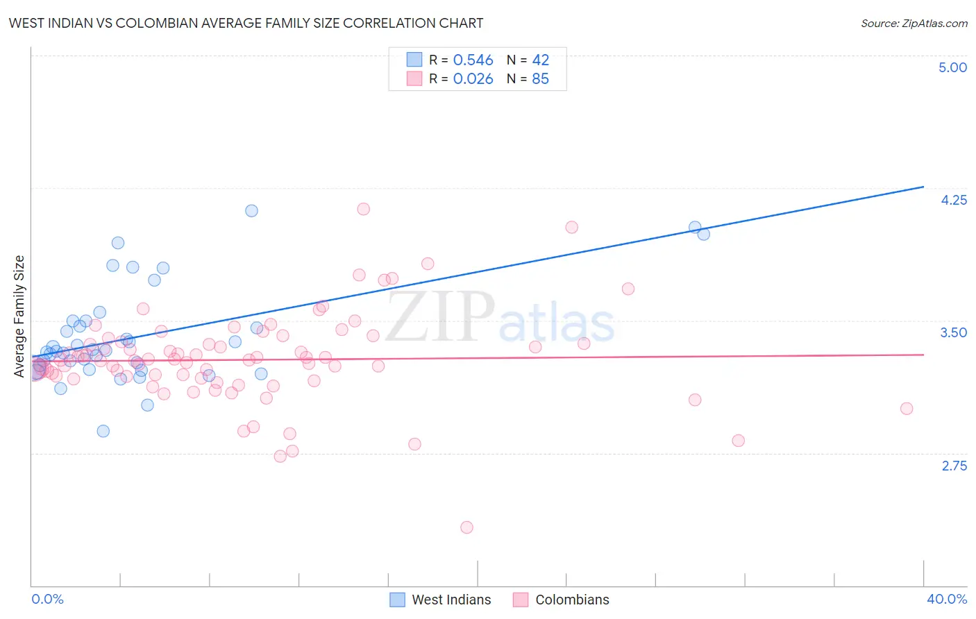 West Indian vs Colombian Average Family Size
