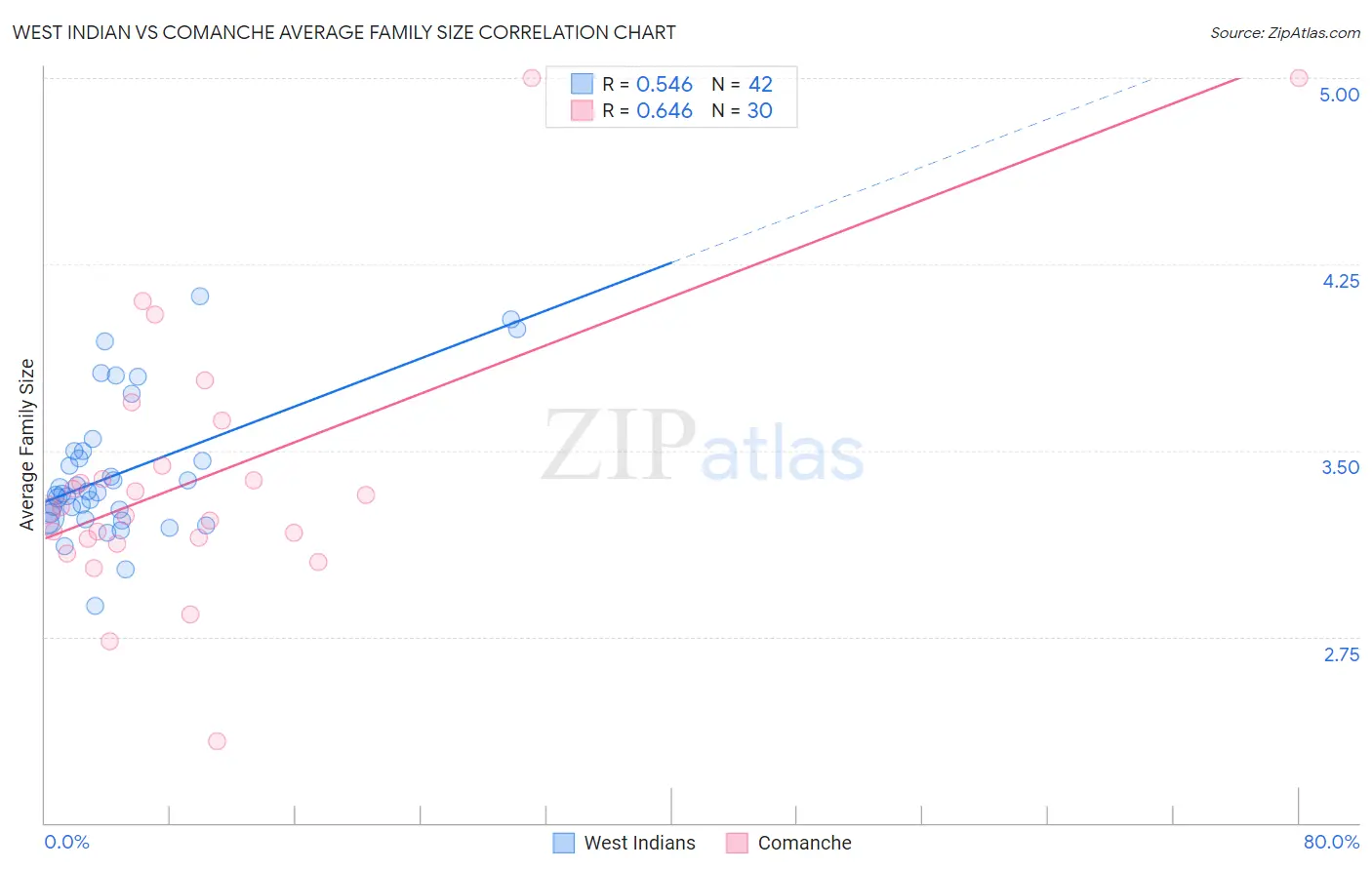 West Indian vs Comanche Average Family Size